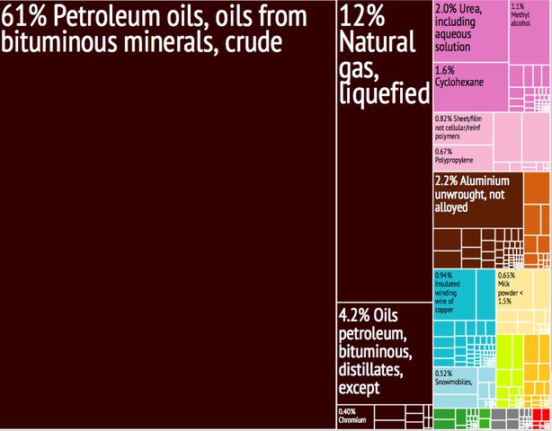 614px-Oman_Export_Treemap.png