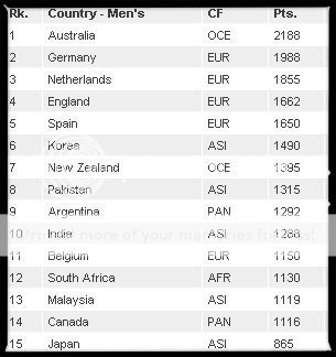 FireShotScreenCapture045-WorldRanking-InternationalHockeyFederation-www_fih_ch_en_fih_events_worldranking.jpg