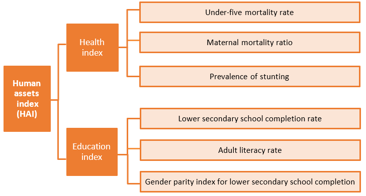 Least Developed Countries: Human Asset Indicators