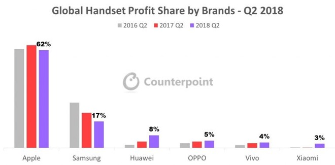 27703-41763-Handset-Profit-Share-2018-Q2-768x378-l.jpg