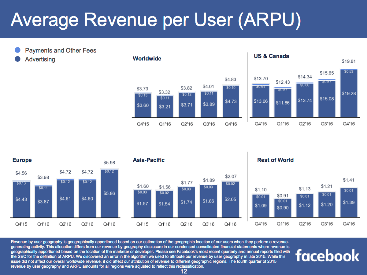 Asia-is-now-Facebooks-biggest-region-CHART-3.png