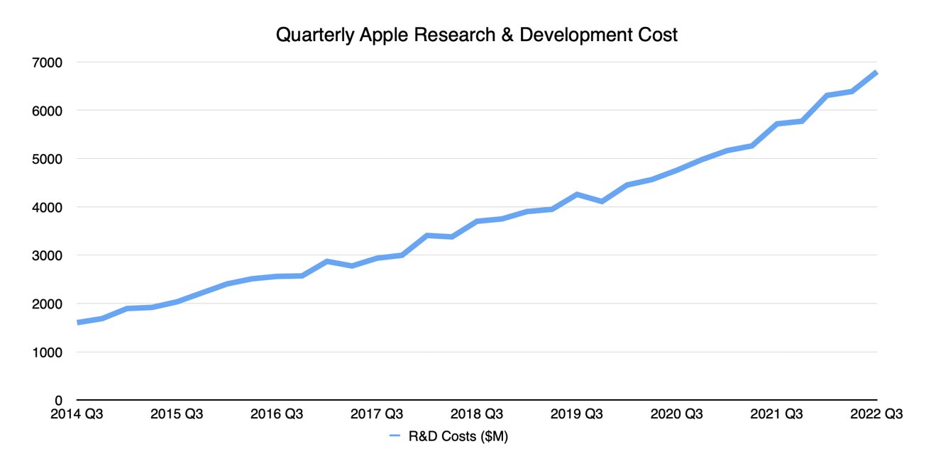 Apple's quarterly R&D costs. 