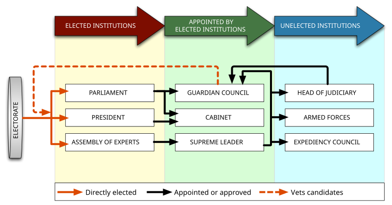 800px-Iran_gov_power_structure.svg.png