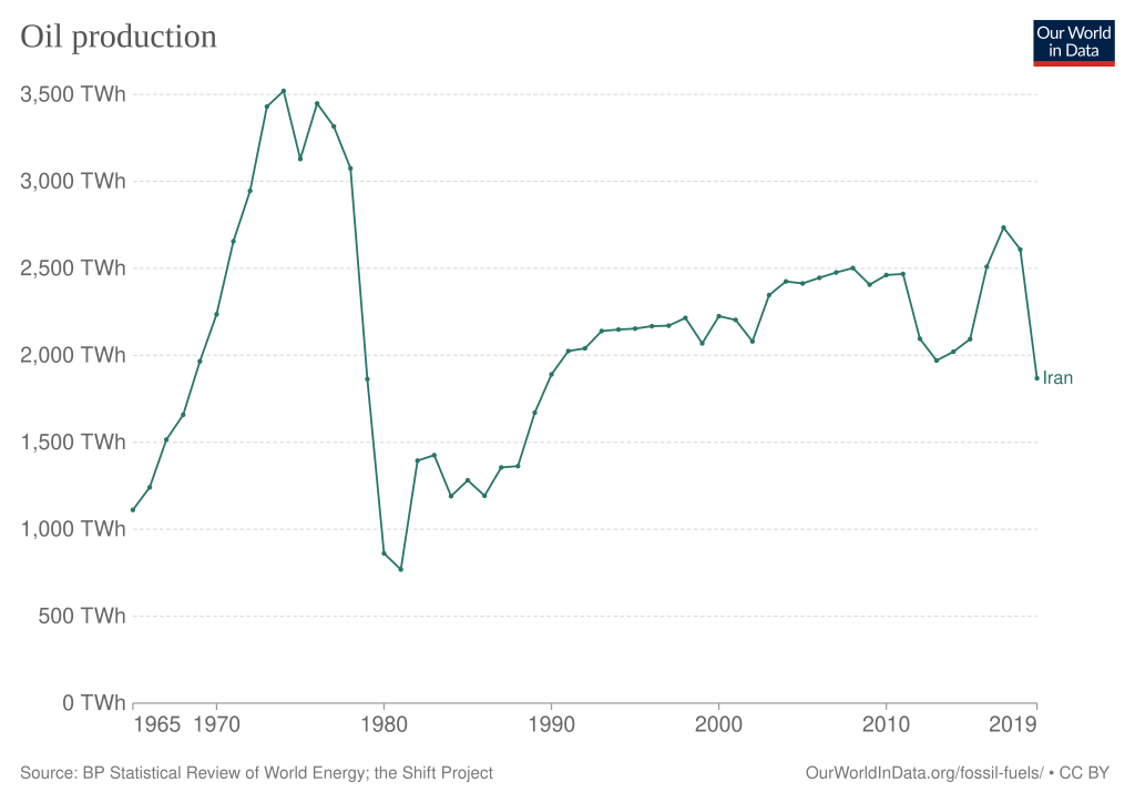 1024px-Oil_production_in_Iran.svg.png