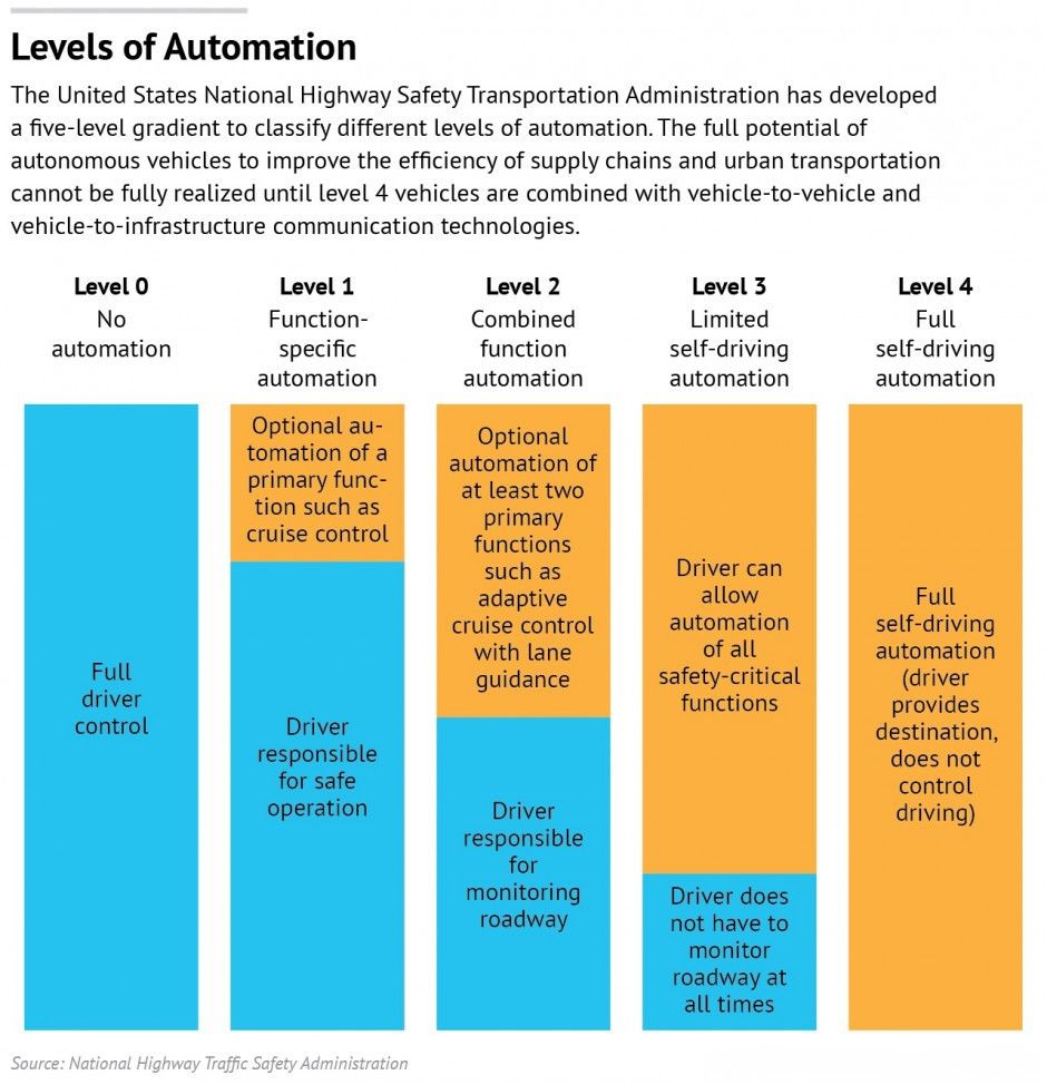 automated_cars_driving_levels_zpsudvpoerw.jpg