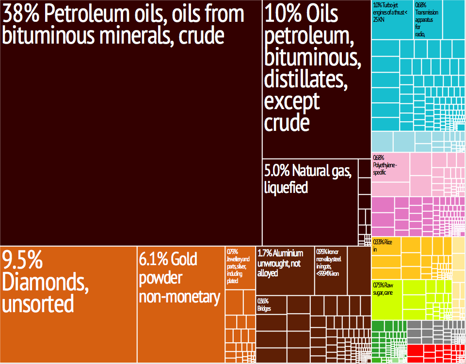 United_Arab_Emirates_Export_Treemap.png