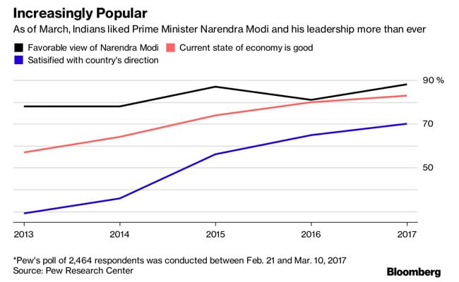 pew-narendra-modi-bloomberg_650x400_81510812382.jpg