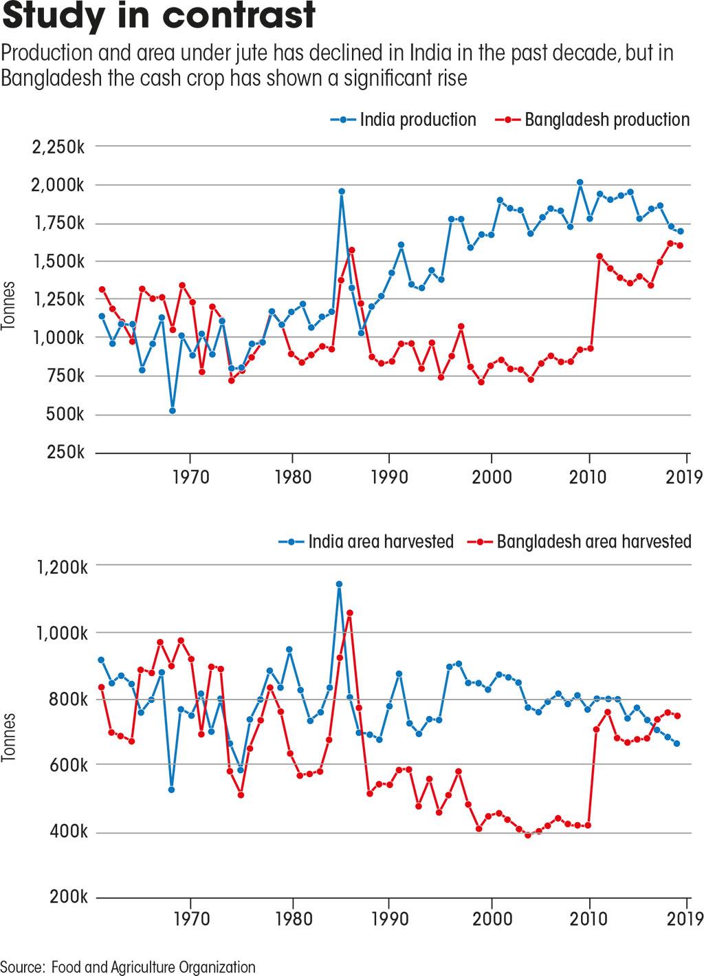 Source: Food and Agriculture Organization