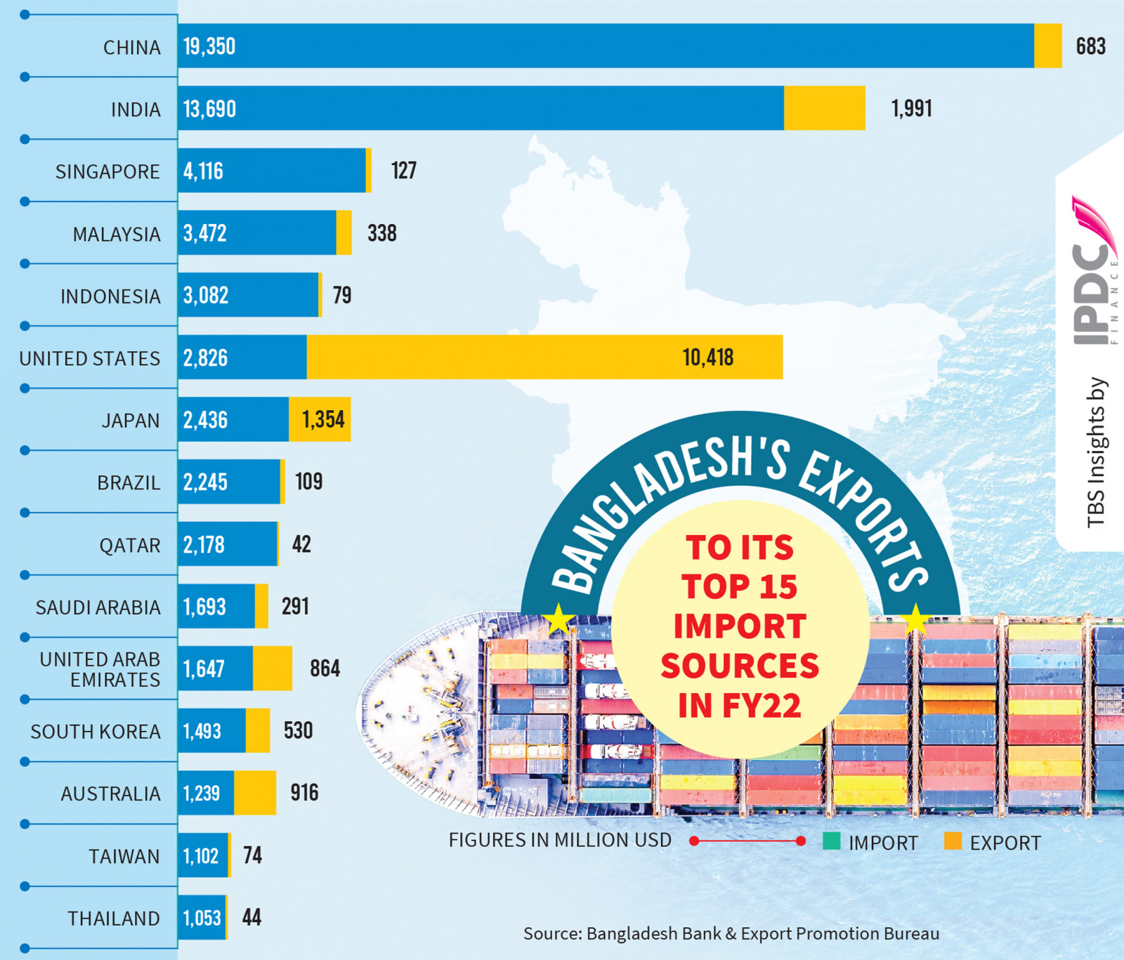 bangladeshs-exports-to-top-15-import-sourcesin-fy22.jpg