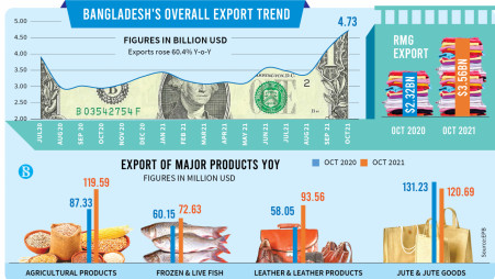 Export sees record over 60% growth in Oct