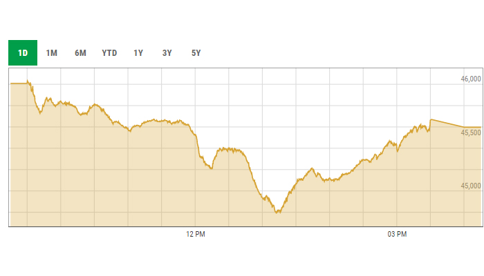 KSE-100 intra-day curve