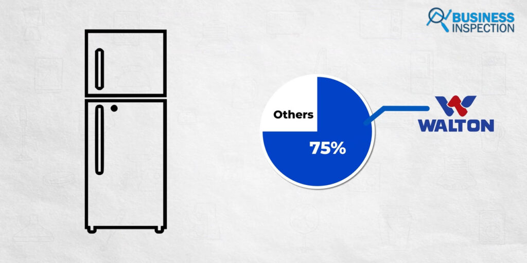 Walton currently holds 75% share of the total number of refrigerators sold in Bangladesh.