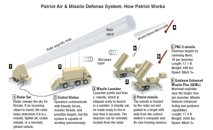 ORD_SAM_Patriot_How_It_Works_lg.gif