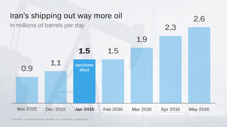 160615173325-chart-iran-oil-780x439.jpg