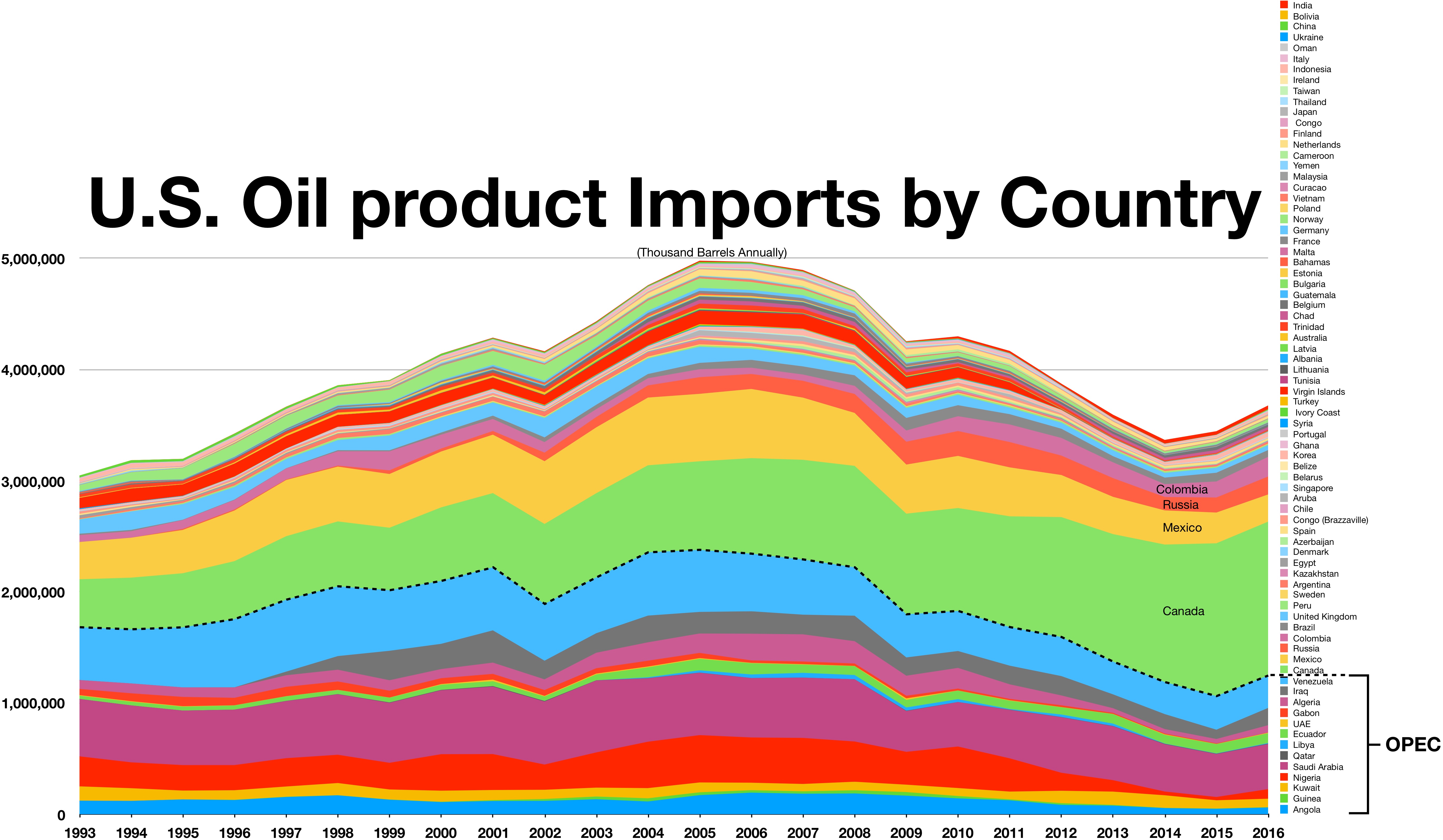 U.S._oil_Imports_by_Country_of_Origin.png