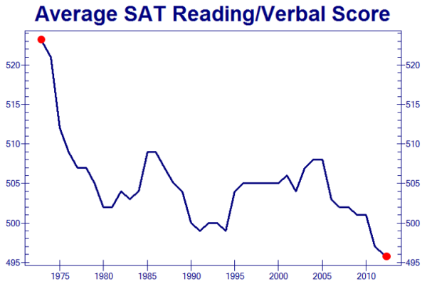 sat-scores-declining-zero-hedge.png