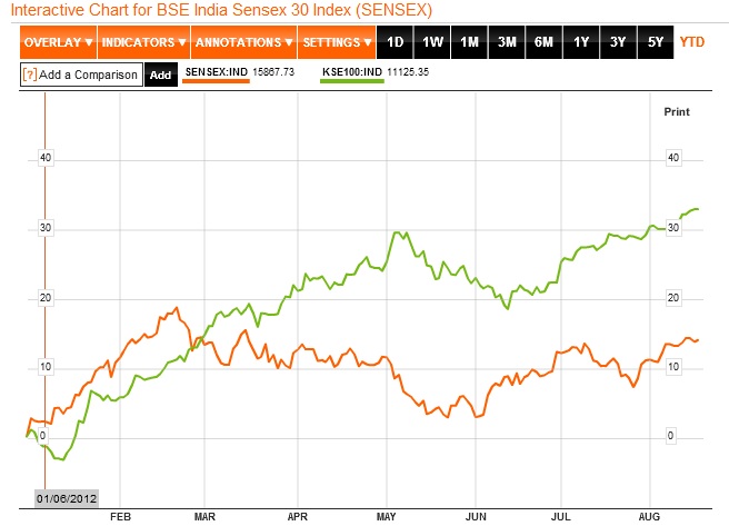 KSE+vs+BSE+2012YTD.jpg