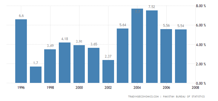 pakistan-gdp-growth.png