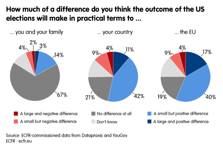 europeans-america-15_Outcome_difference_US-election-768x512.png