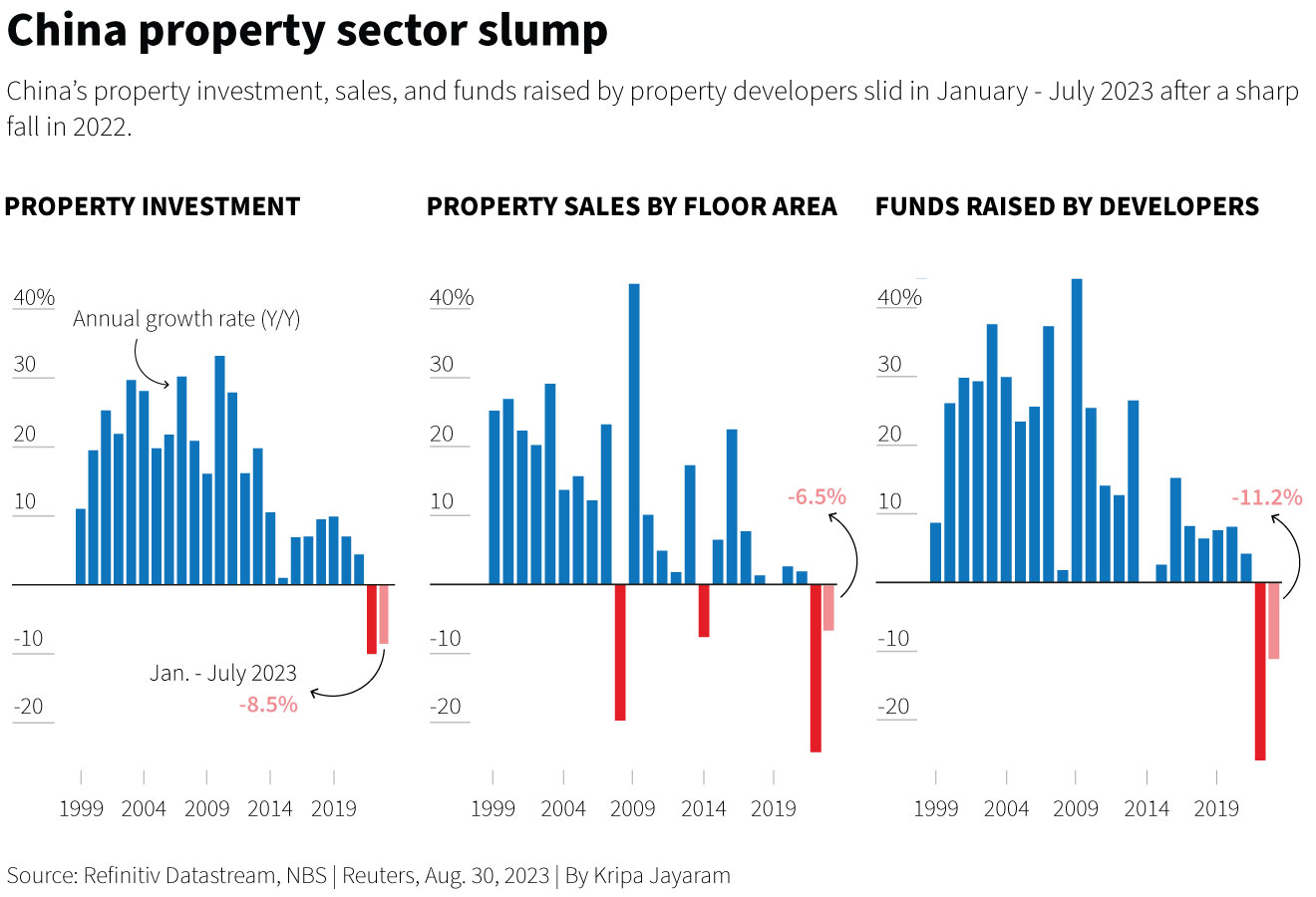 Property sector performance January to July