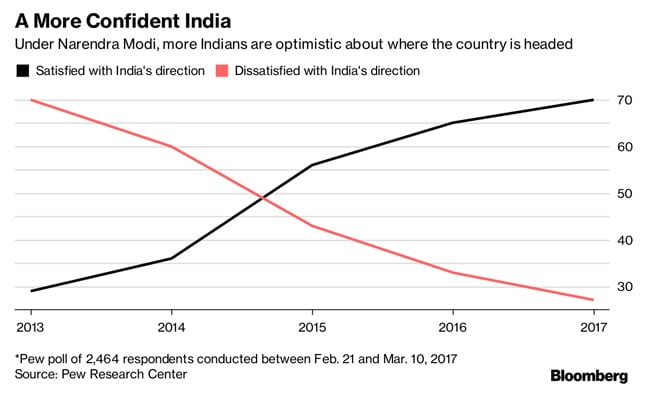 pew-narendra-modi-bloomberg_650x400_71510812509.jpg