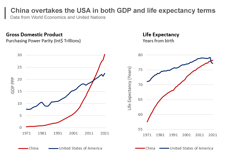 ChinaAndUSLifeExpectancy.png