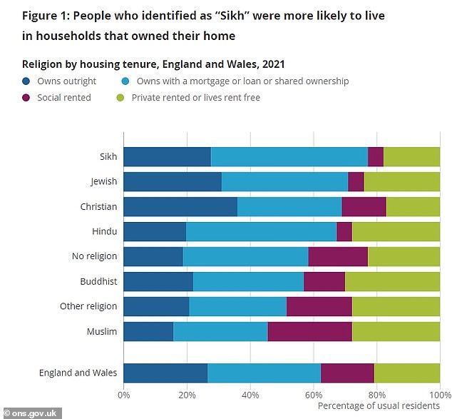 Sikhs were more likely to own their own home outright or be paying down a mortgage (blue column) than other people, whereas Muslims were most likely to live in social rented housing (burgundy)