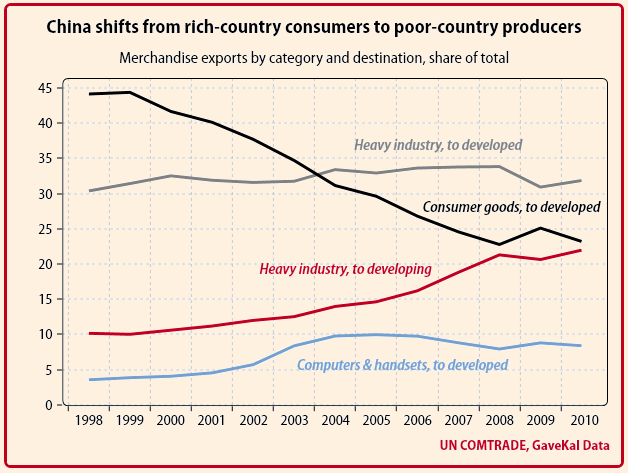 China%27s+export+shift.png