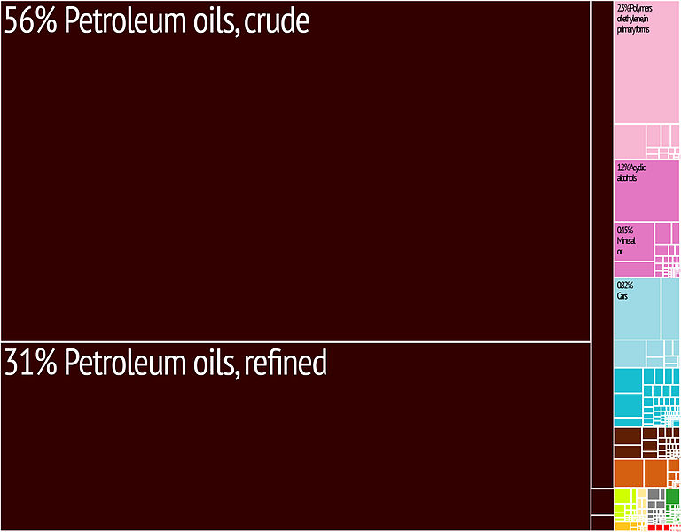 768px-Kuwait_Export_Treemap.jpg