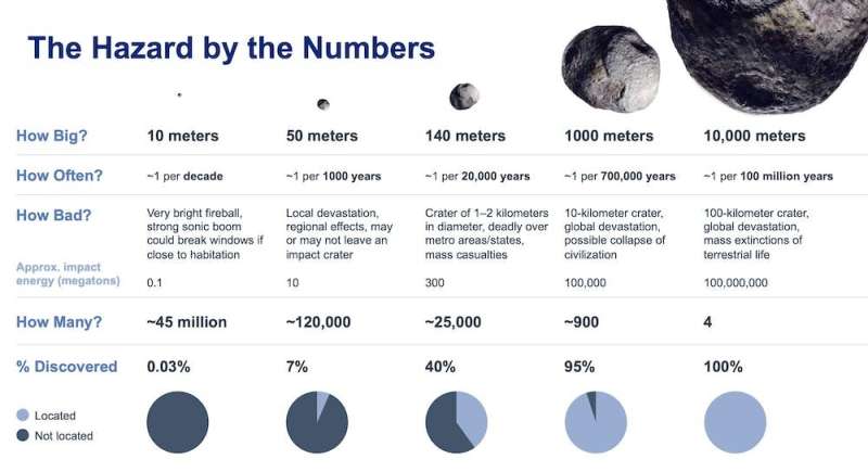 New results from NASA's DART planetary defence mission confirm we could deflect deadly asteroids