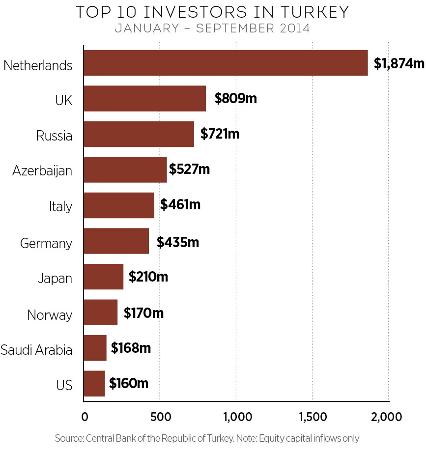 Top-10-investors-in-Turkey.png