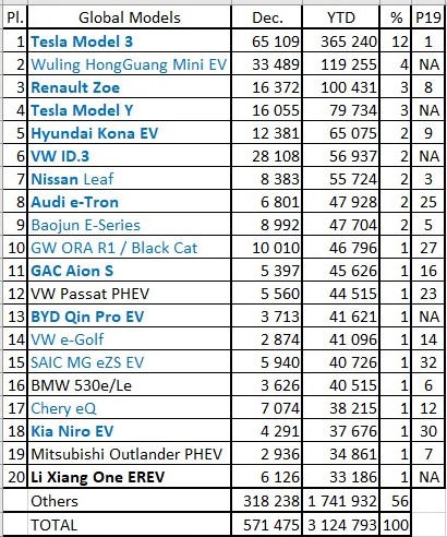 top-20-2020-ev-sales-tesla-model-3.jpg