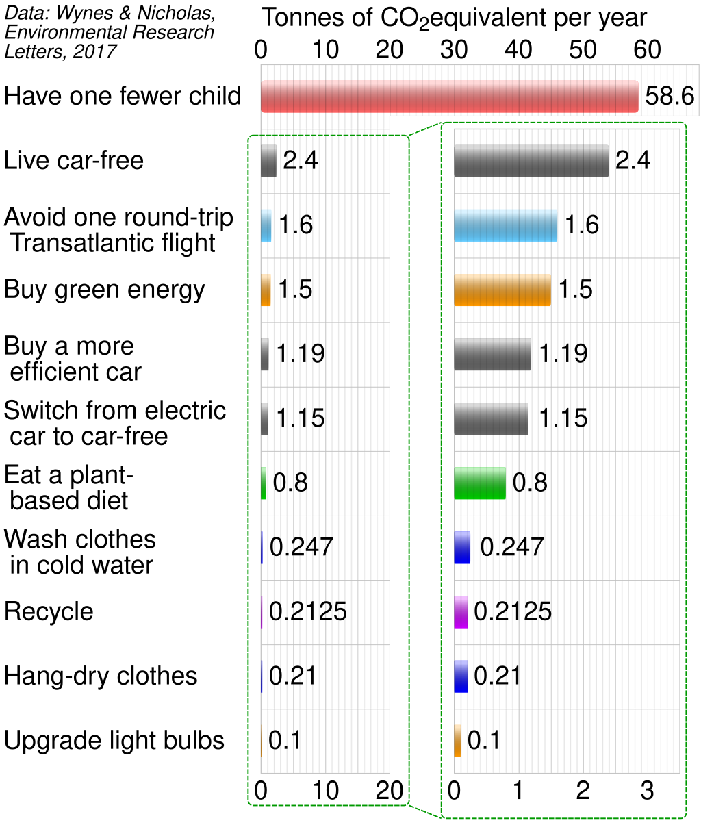 1024px-Wynes_Nicholas_CO2_emissions_savings.svg.png