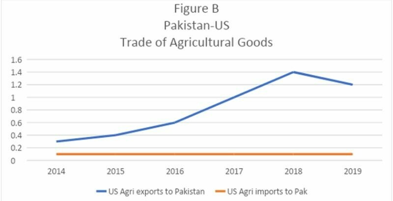  The graph shows disaggregate agricultural trade flows between the US and Pakistan from 2014-2019 in billions of US Dollars — Data Source: US Census 