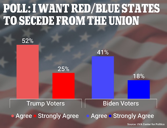 52% of Trump voters at least somewhat agree with secession, and 25% strongly agree. 41% of Biden voters at least somewhat agree with the sentiment, while 18% strongly agree