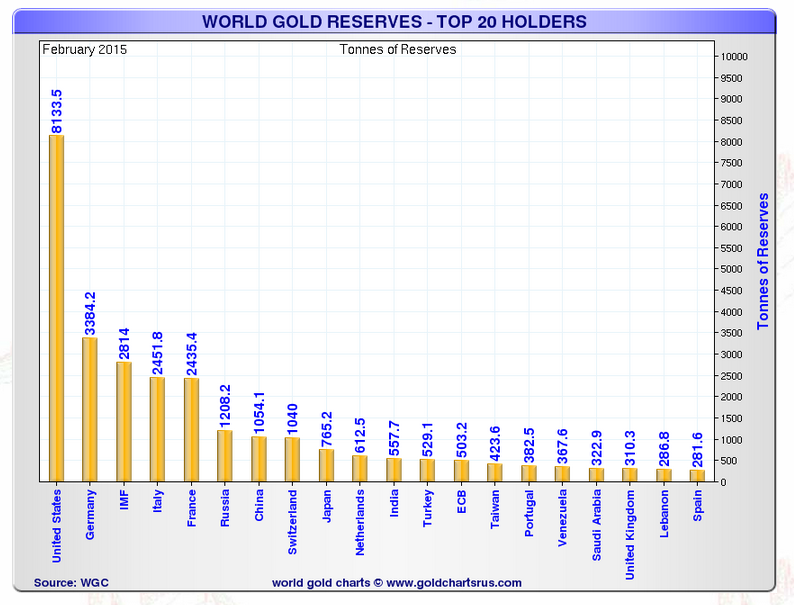 World-Gold-reserves-Feb-2015.png