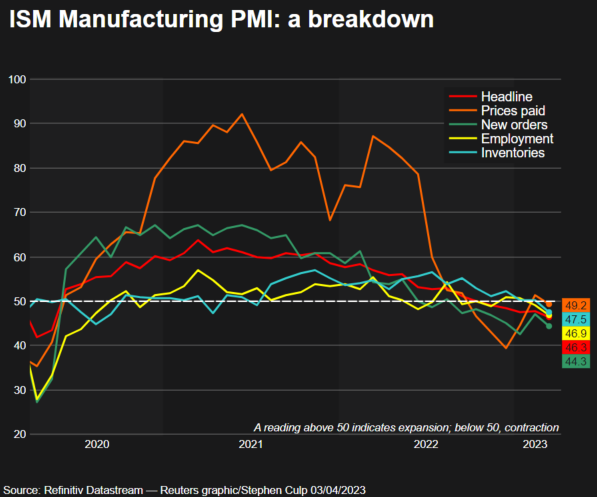 ISM Manufacturing PMI