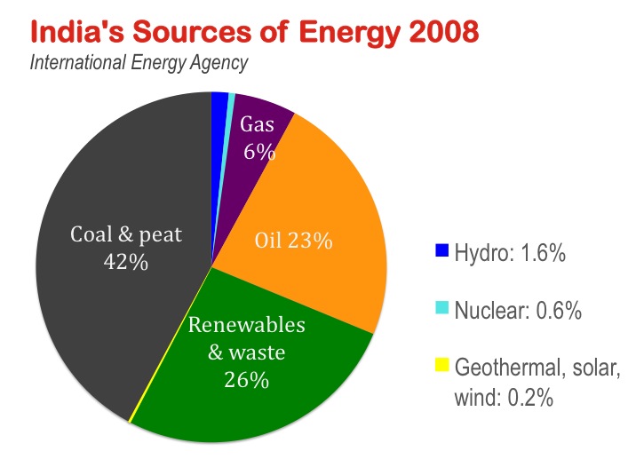 IndiaSourcesEnergy_pie.jpg