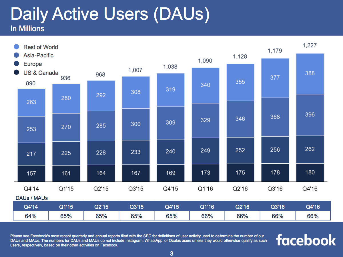 Asia-is-now-Facebooks-biggest-region-CHART-1.png