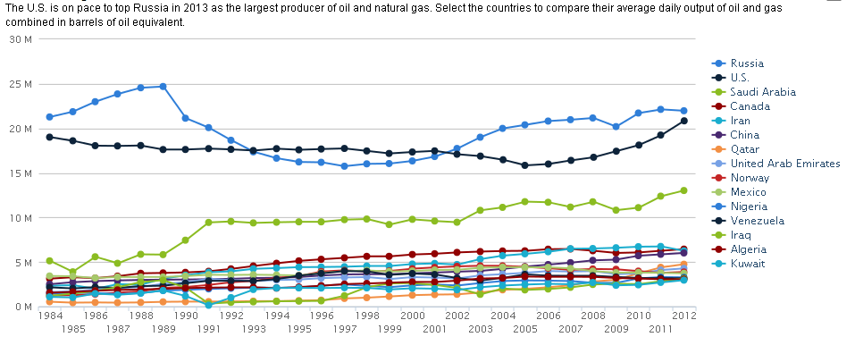 worldoilgas2013.png