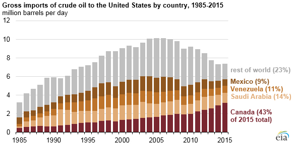 US_oil_imports_by_country.jpeg