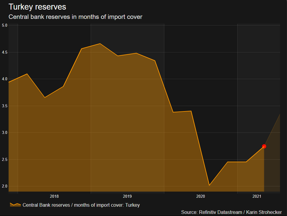 Turkey reserves cover