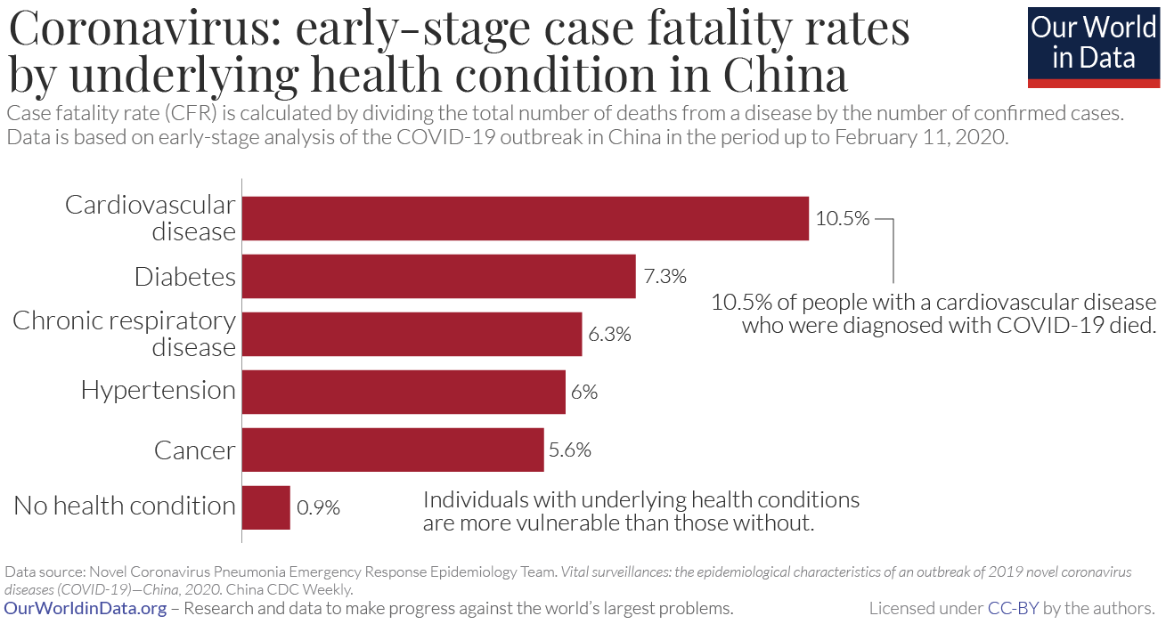 Coronavirus-CFR-by-health-condition-in-China.png