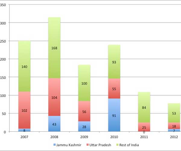 NCRB-deaths-in-police-firing-2005-2012.jpg