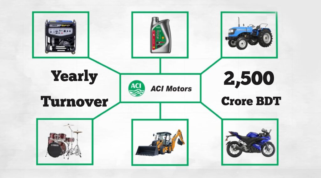 ACI Motors Limited primarily operates in many categories such as agricultural machinery, automobiles, infrastructure development machinery, musical instruments, generators, and lubricants with an annual turnover of over BDT 2500 Crores.