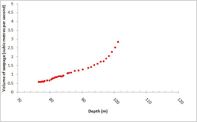 10_05+new+seepage+depth+graph+2.jpg