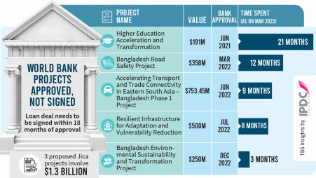 Govt to expedite project approval for $3.3b WB, Jica funds for 8 projects