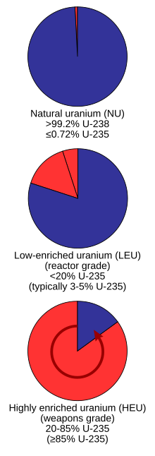 220px-Uranium_enrichment_proportions.svg.png