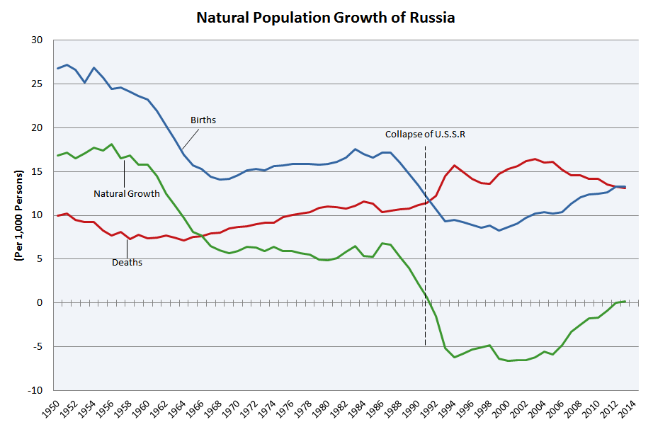 Natural_Population_Growth_of_Russia.PNG