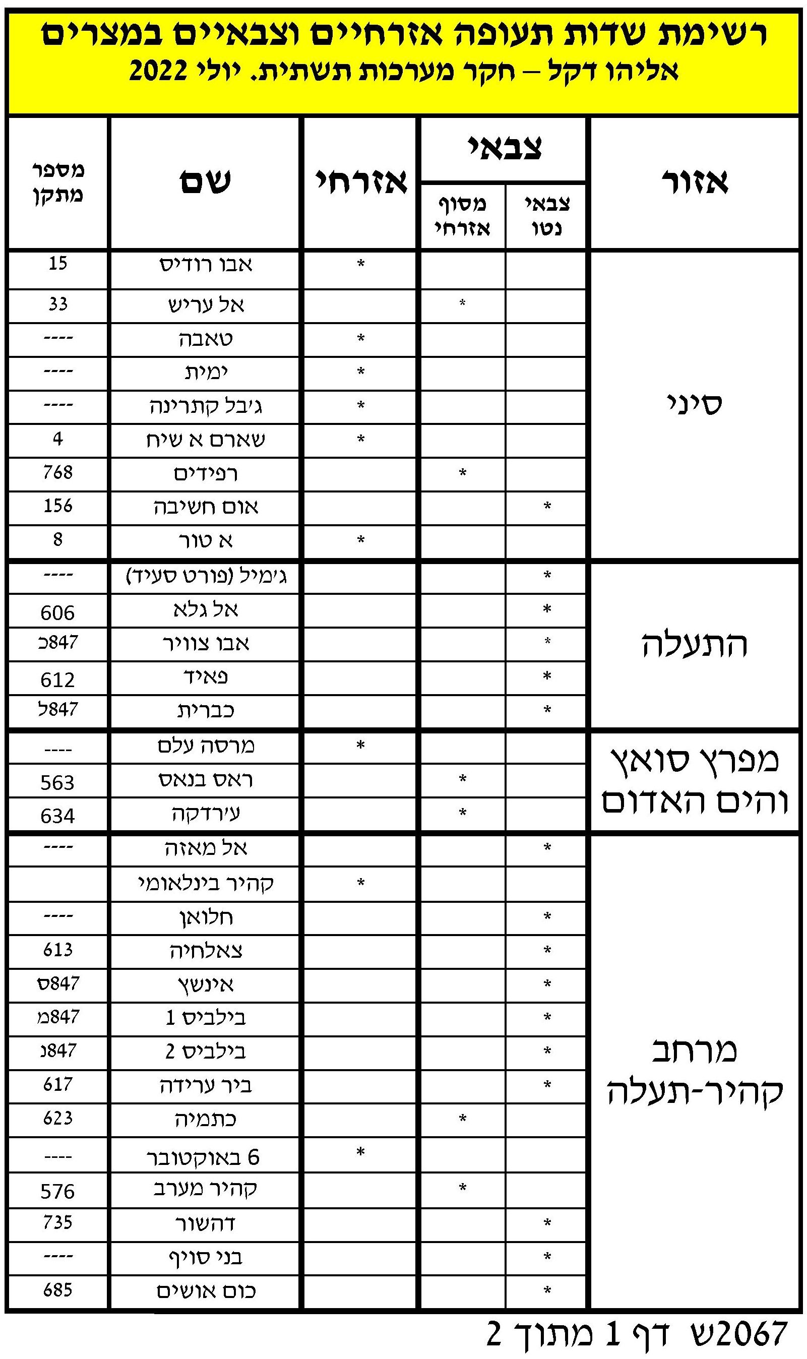 2067%D7%A9+220719+%D7%A9%D7%93%D7%95%D7%AA+%D7%AA%D7%A2%D7%95%D7%A4%D7%94+%D7%93%D7%A3+1-1920w.jpg